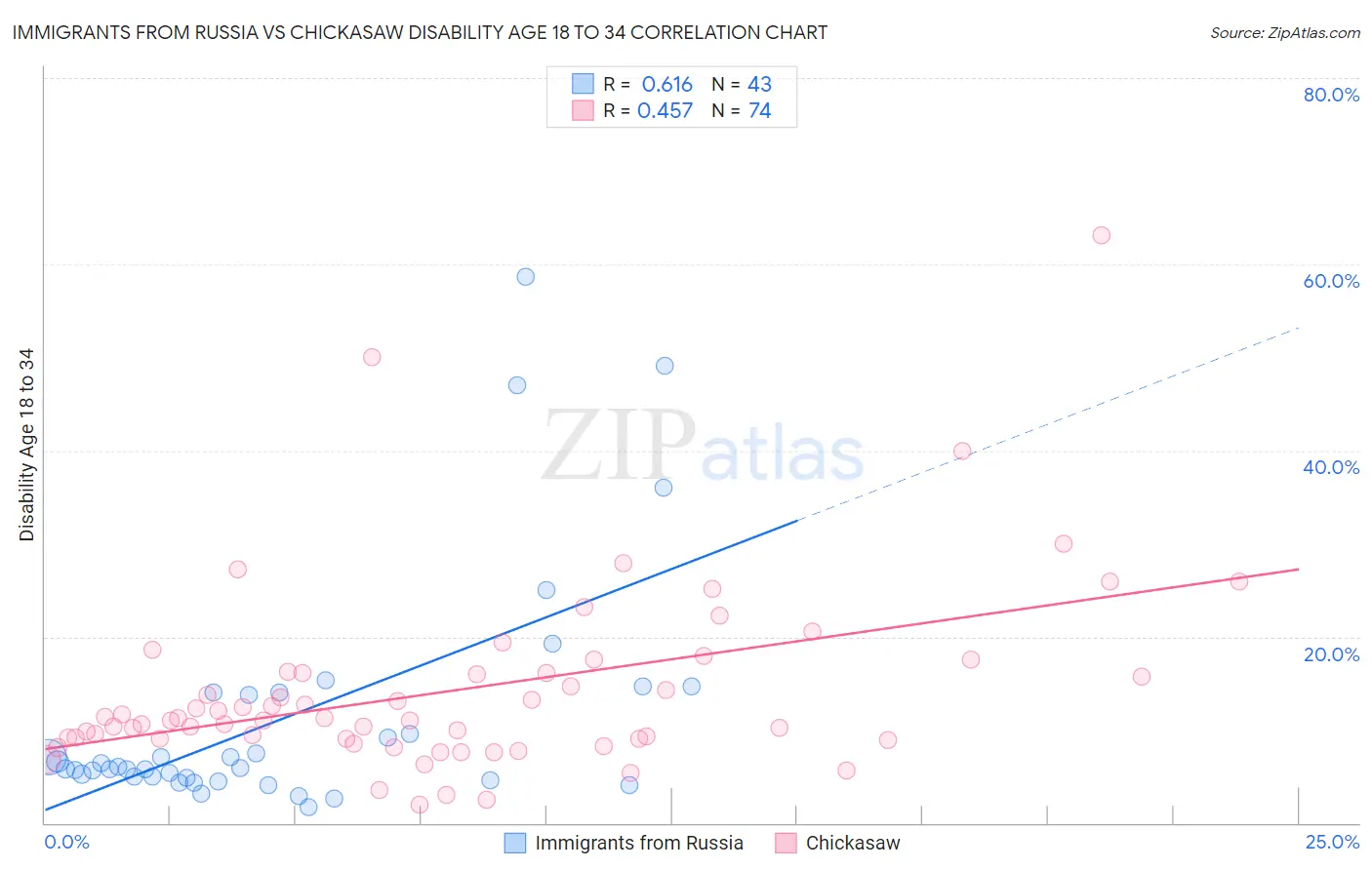 Immigrants from Russia vs Chickasaw Disability Age 18 to 34