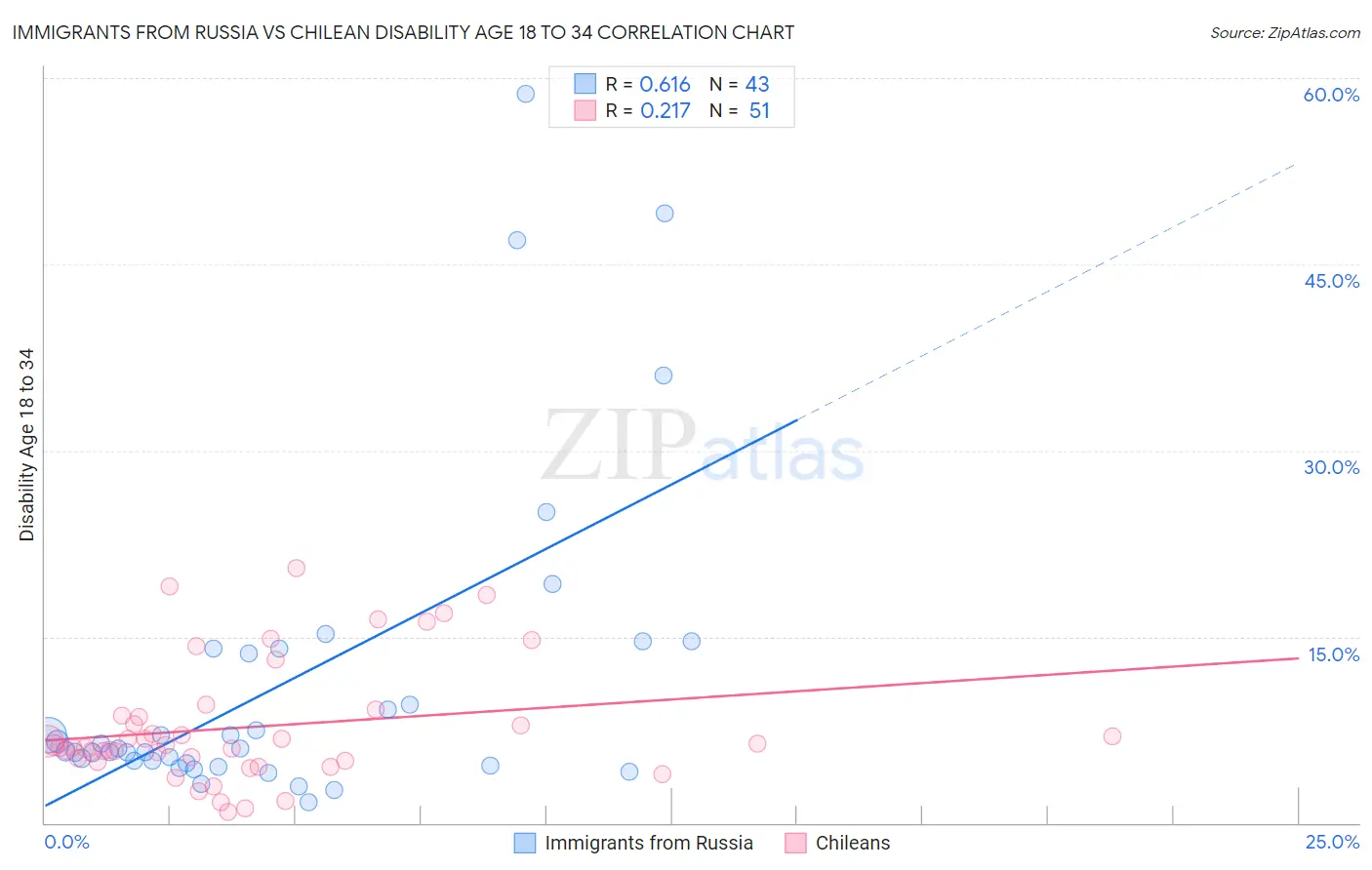 Immigrants from Russia vs Chilean Disability Age 18 to 34
