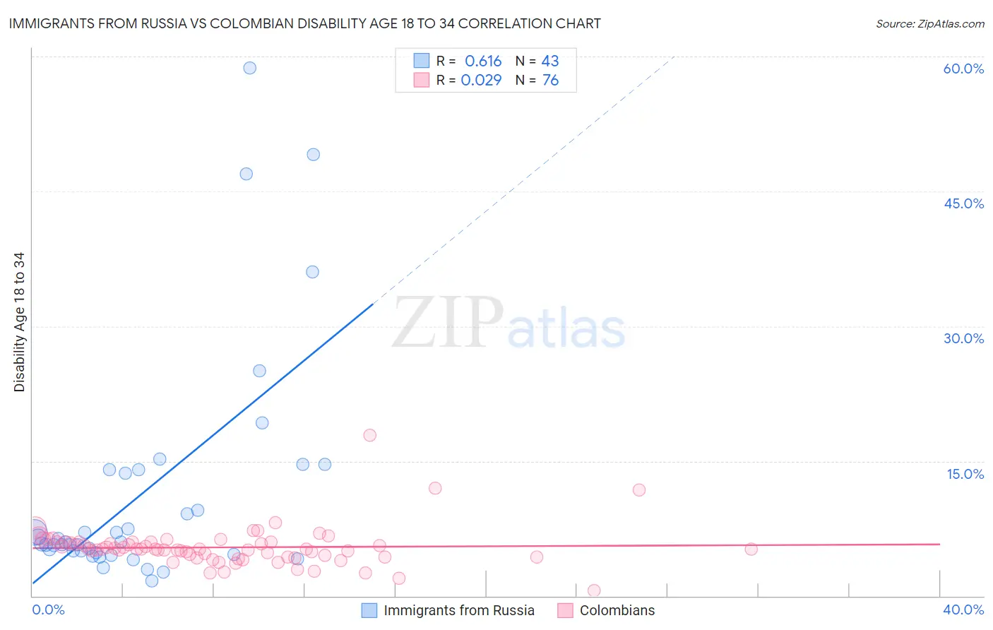 Immigrants from Russia vs Colombian Disability Age 18 to 34