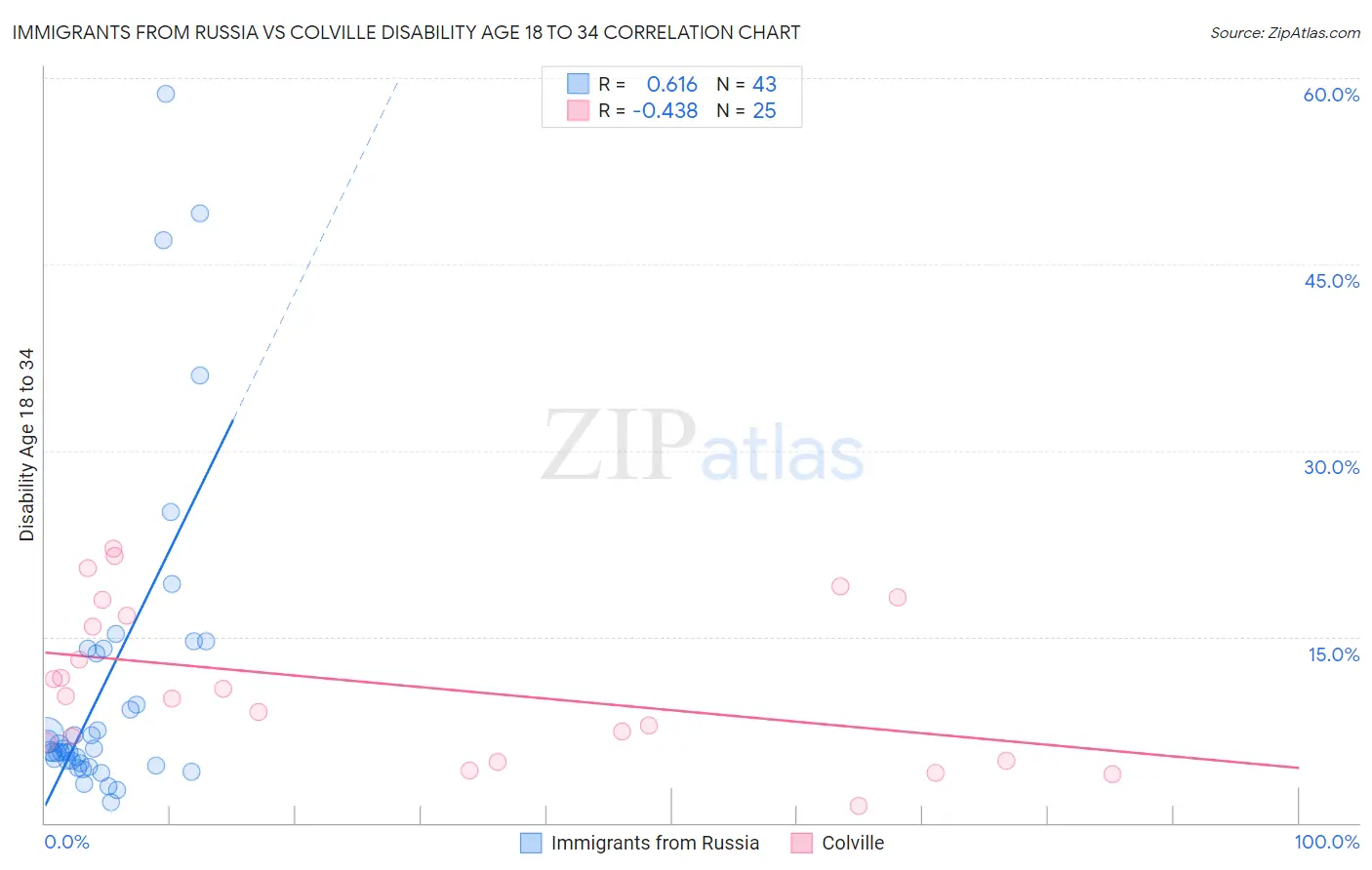 Immigrants from Russia vs Colville Disability Age 18 to 34