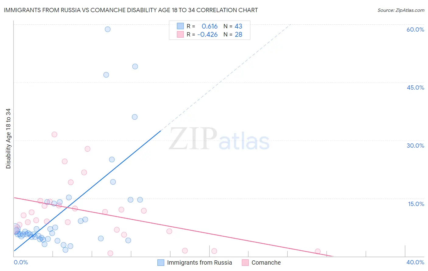 Immigrants from Russia vs Comanche Disability Age 18 to 34