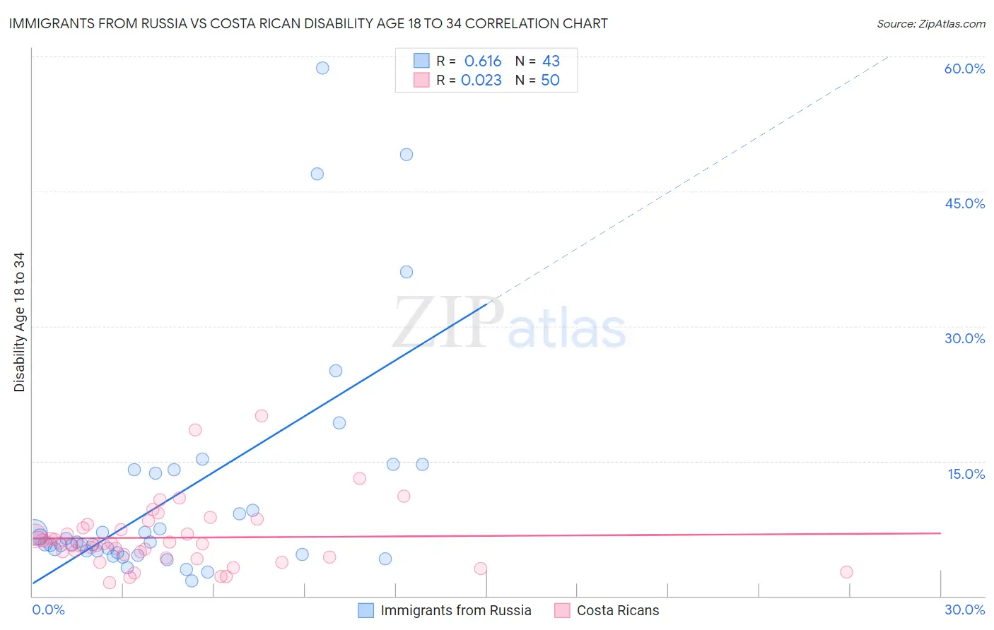 Immigrants from Russia vs Costa Rican Disability Age 18 to 34