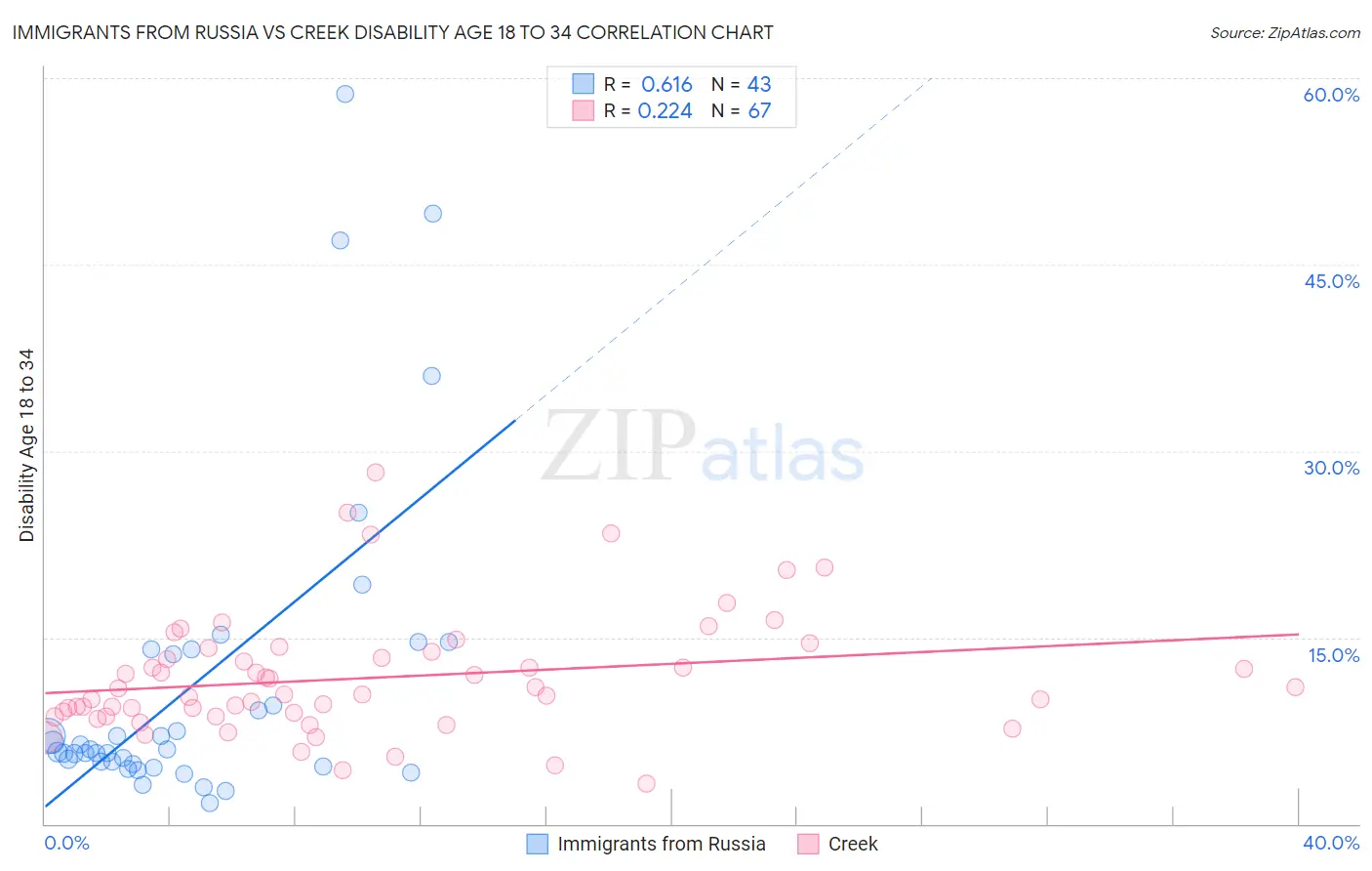 Immigrants from Russia vs Creek Disability Age 18 to 34