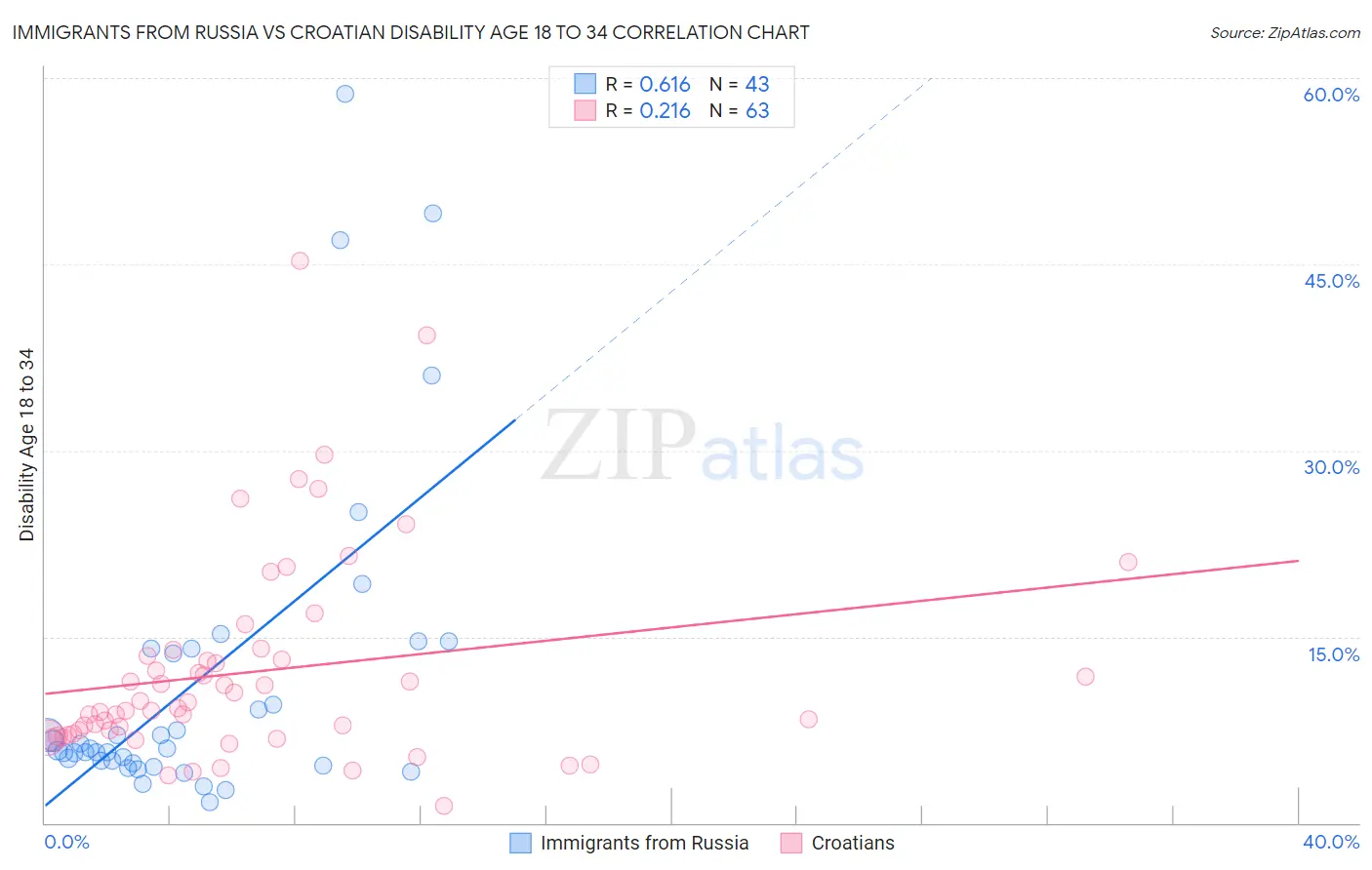 Immigrants from Russia vs Croatian Disability Age 18 to 34