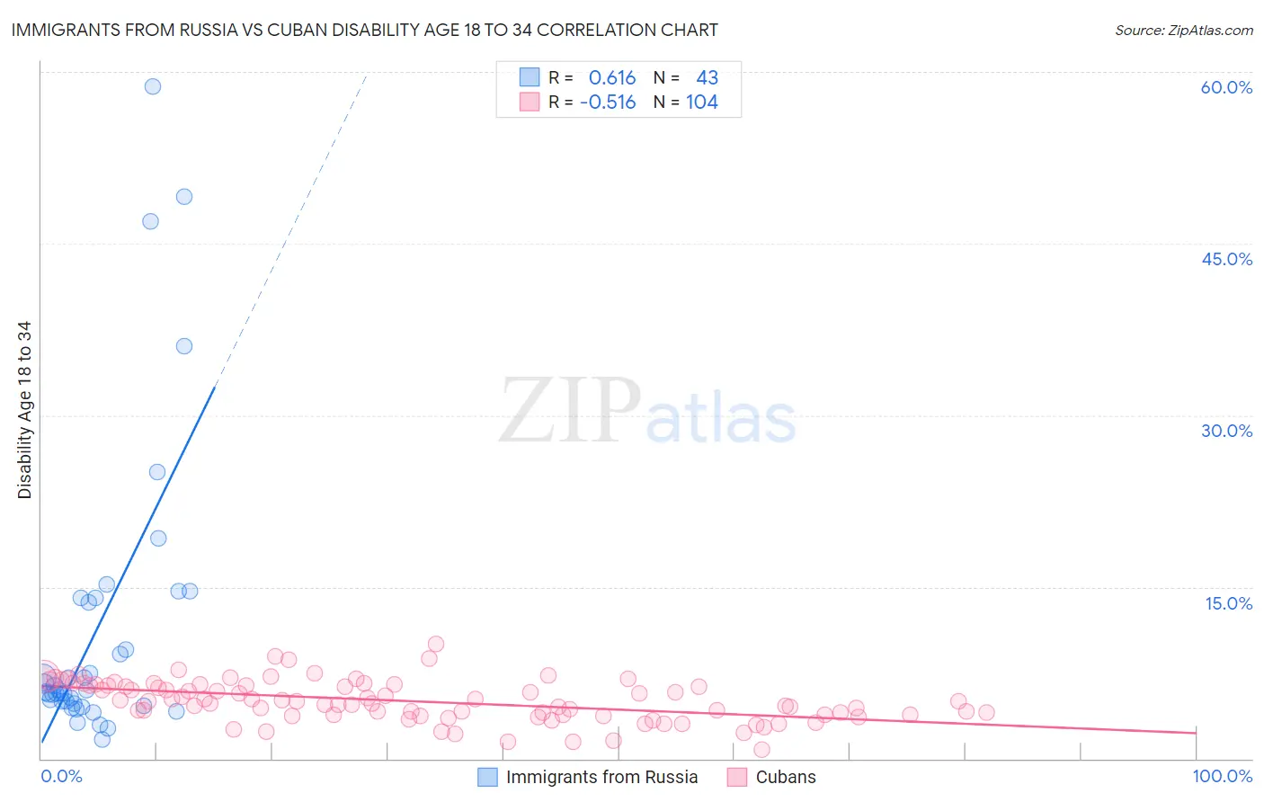 Immigrants from Russia vs Cuban Disability Age 18 to 34