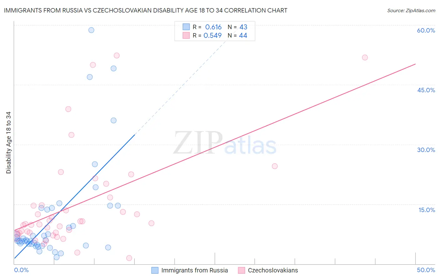 Immigrants from Russia vs Czechoslovakian Disability Age 18 to 34