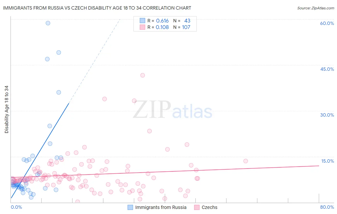 Immigrants from Russia vs Czech Disability Age 18 to 34