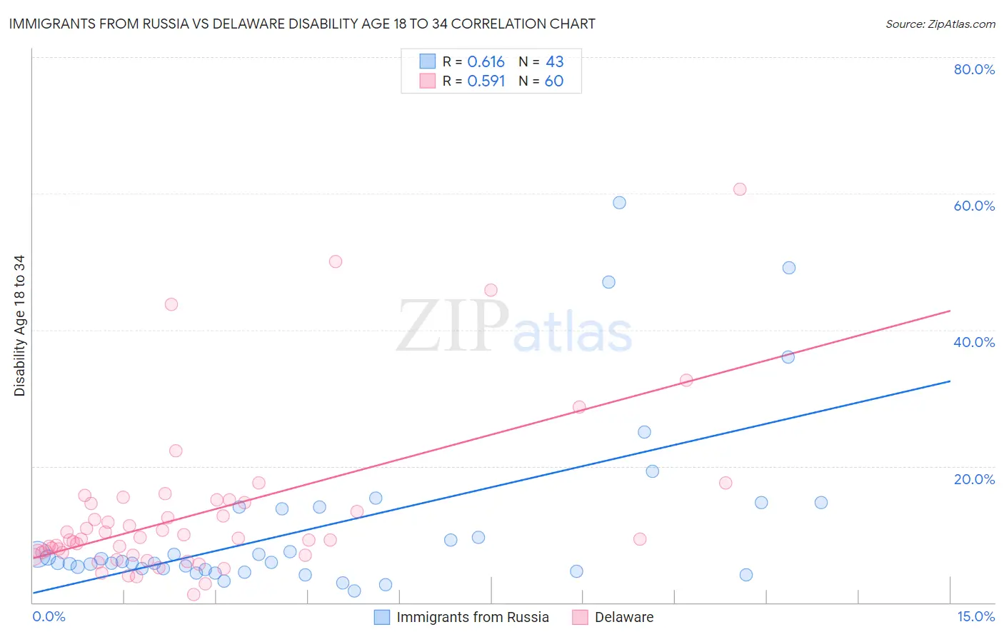 Immigrants from Russia vs Delaware Disability Age 18 to 34