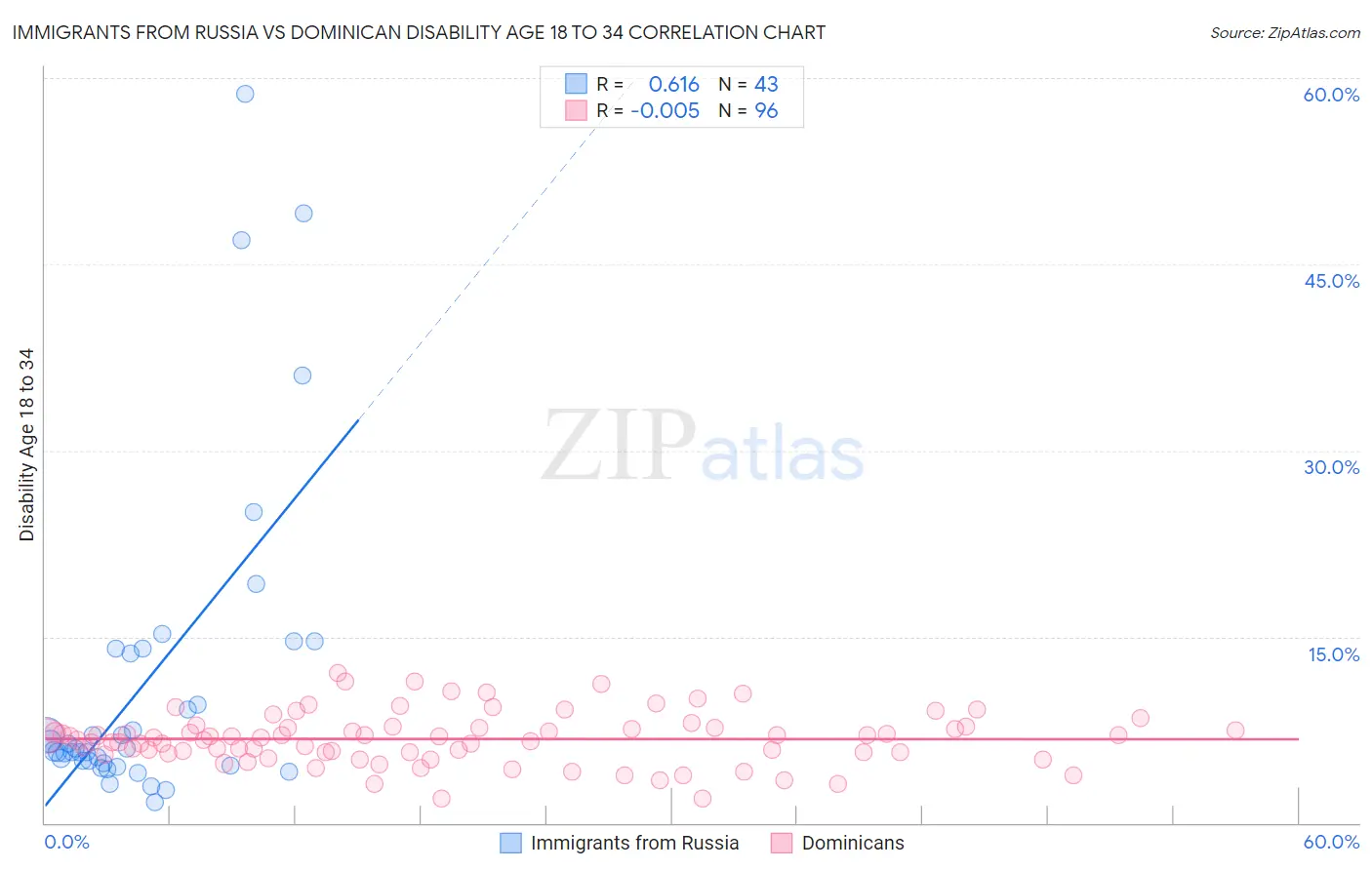 Immigrants from Russia vs Dominican Disability Age 18 to 34