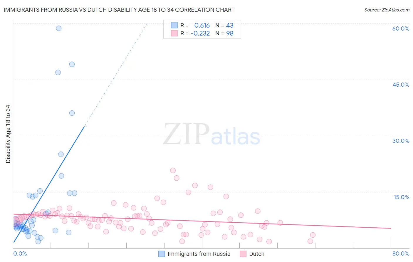 Immigrants from Russia vs Dutch Disability Age 18 to 34