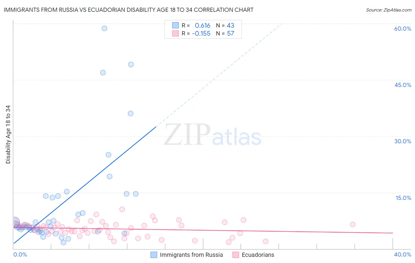 Immigrants from Russia vs Ecuadorian Disability Age 18 to 34