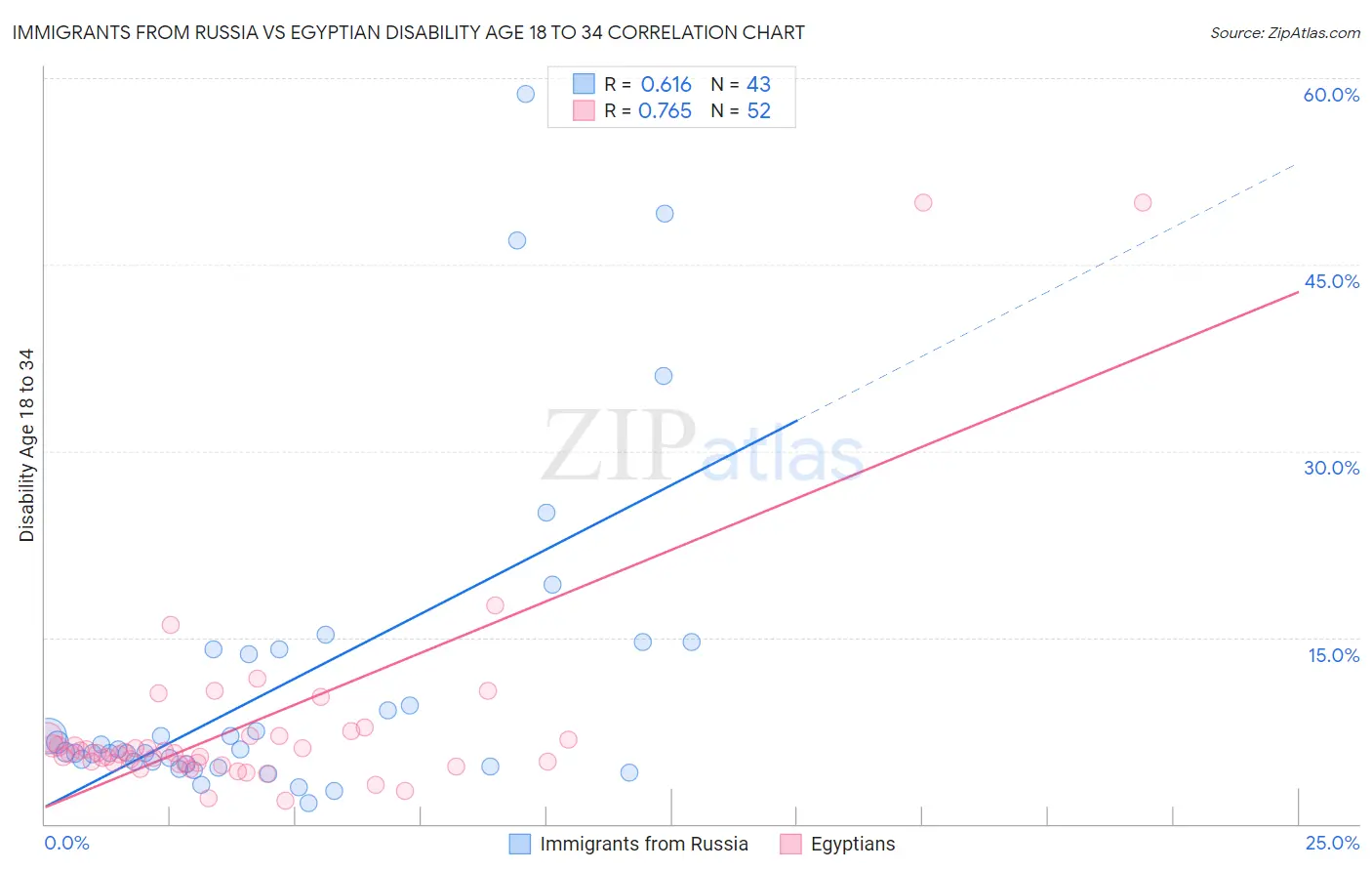 Immigrants from Russia vs Egyptian Disability Age 18 to 34