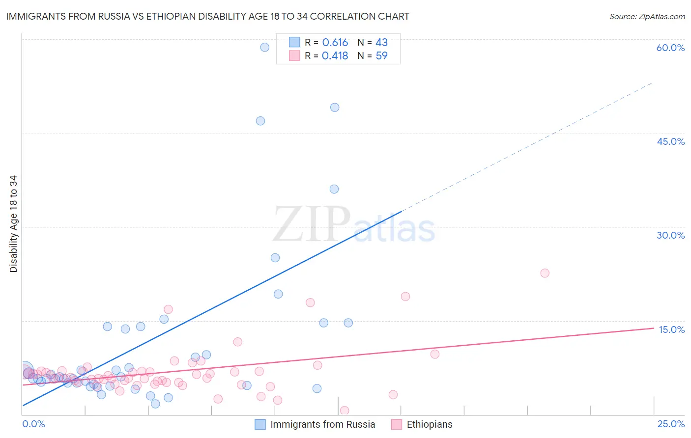 Immigrants from Russia vs Ethiopian Disability Age 18 to 34