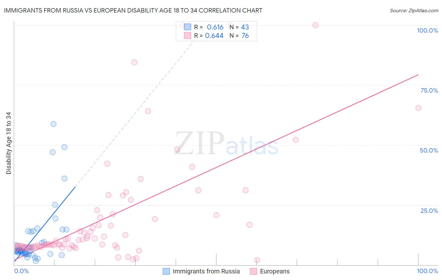 Immigrants from Russia vs European Disability Age 18 to 34