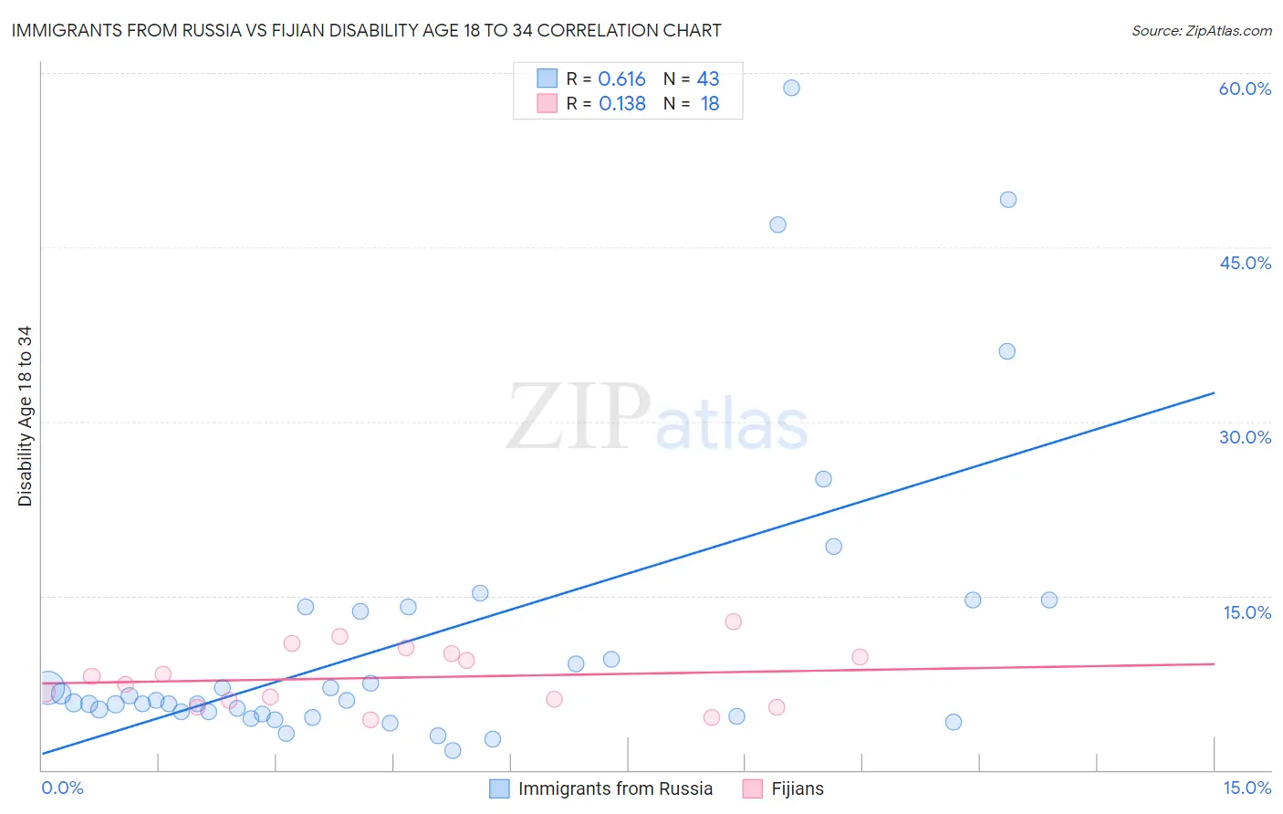 Immigrants from Russia vs Fijian Disability Age 18 to 34