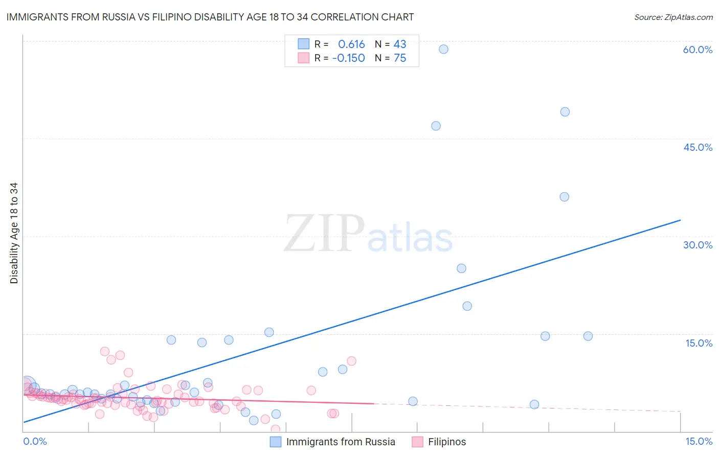 Immigrants from Russia vs Filipino Disability Age 18 to 34