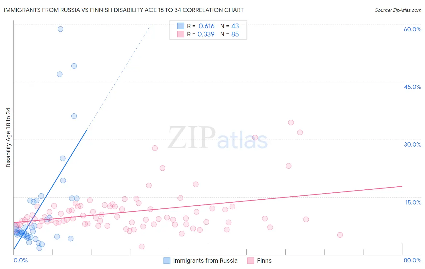 Immigrants from Russia vs Finnish Disability Age 18 to 34