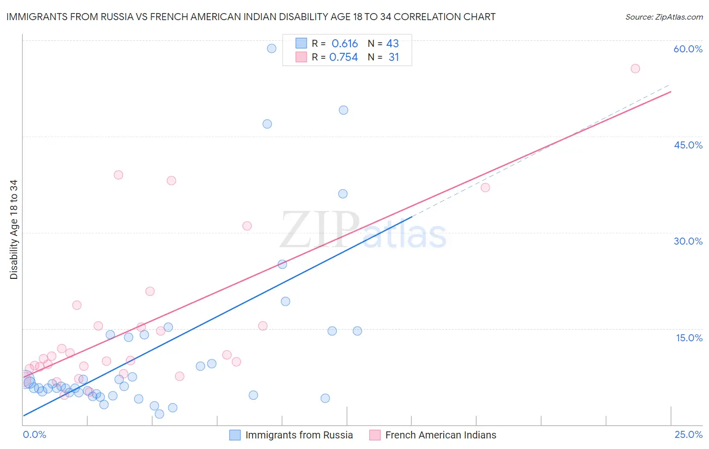 Immigrants from Russia vs French American Indian Disability Age 18 to 34