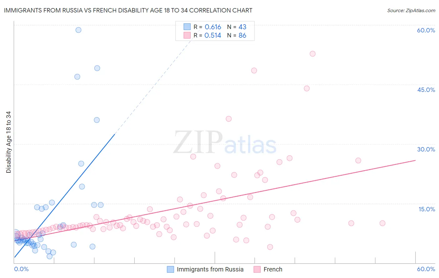 Immigrants from Russia vs French Disability Age 18 to 34
