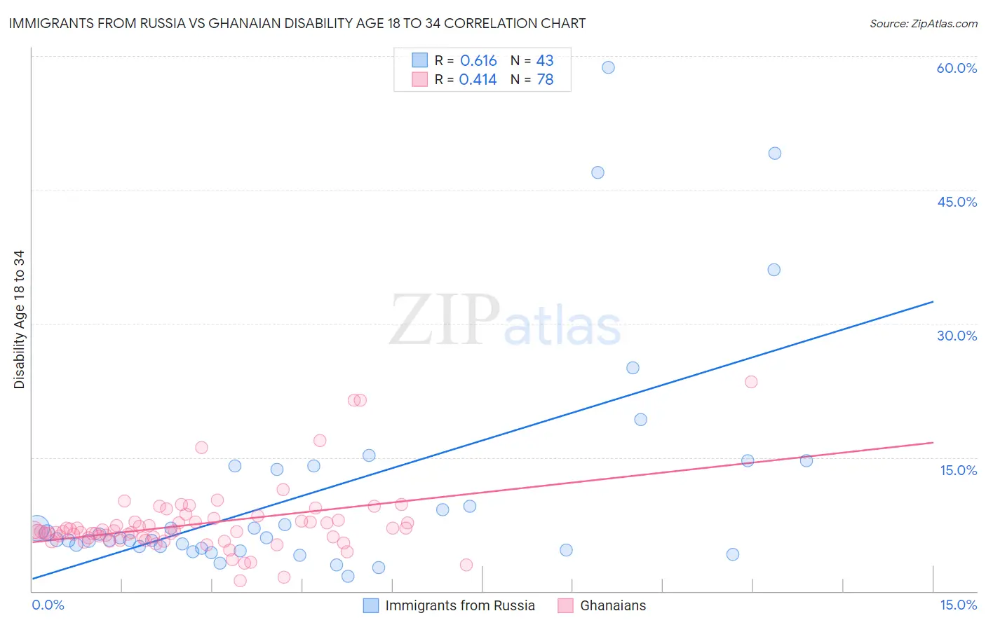 Immigrants from Russia vs Ghanaian Disability Age 18 to 34