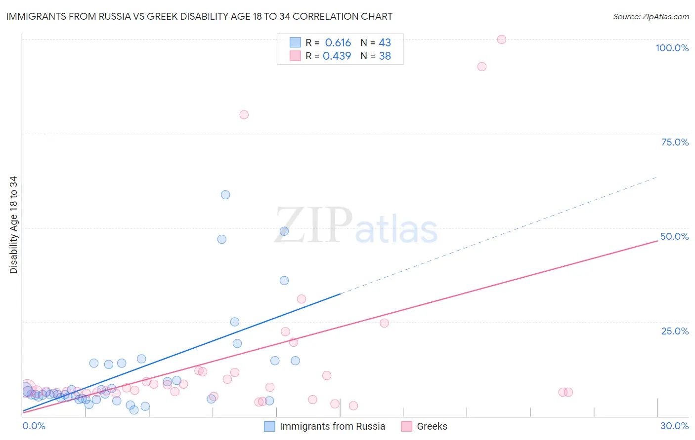 Immigrants from Russia vs Greek Disability Age 18 to 34