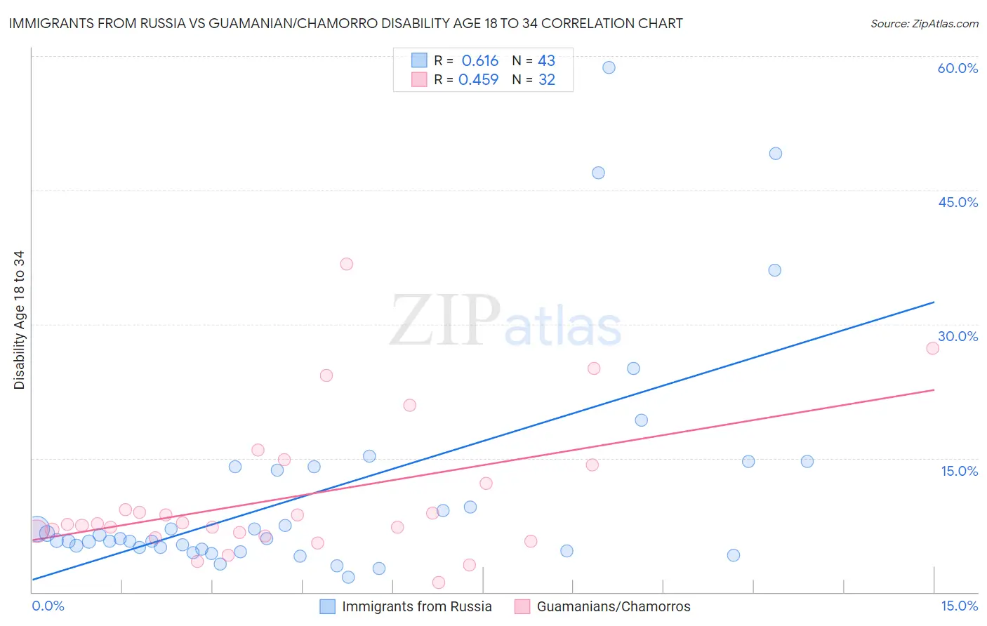 Immigrants from Russia vs Guamanian/Chamorro Disability Age 18 to 34