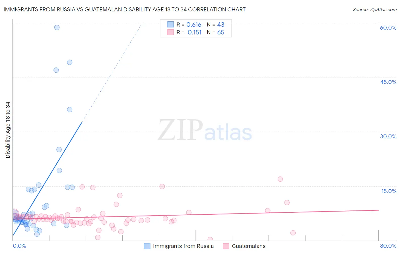 Immigrants from Russia vs Guatemalan Disability Age 18 to 34