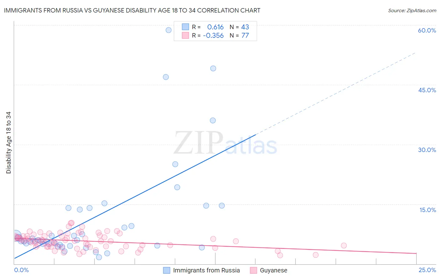 Immigrants from Russia vs Guyanese Disability Age 18 to 34