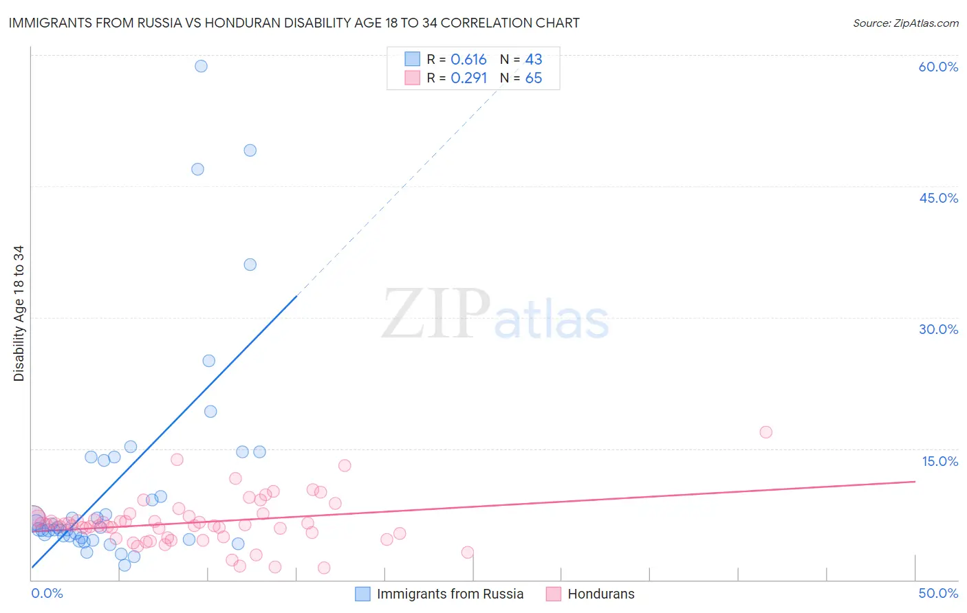 Immigrants from Russia vs Honduran Disability Age 18 to 34