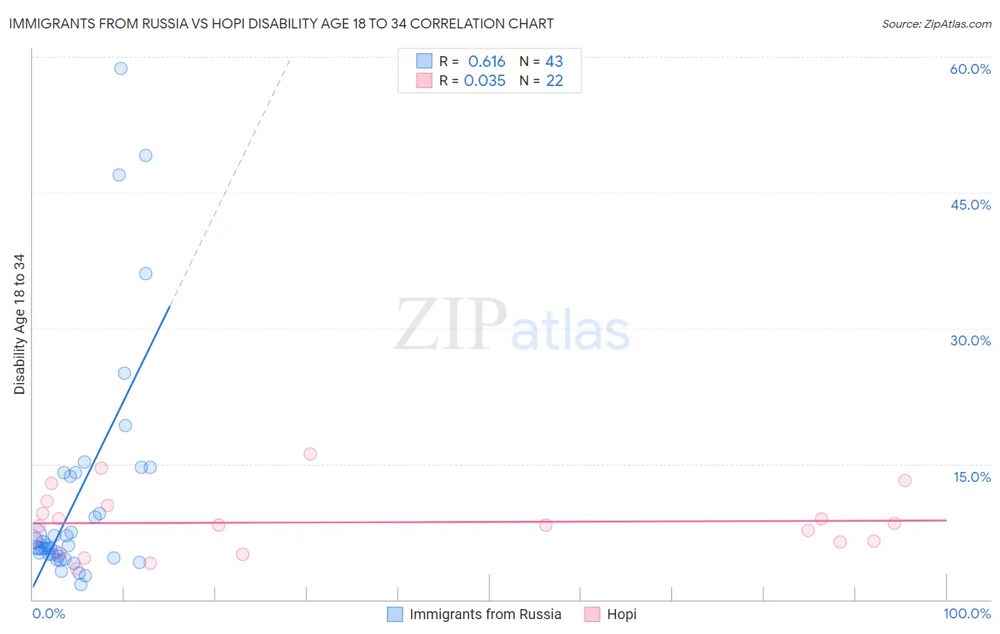 Immigrants from Russia vs Hopi Disability Age 18 to 34