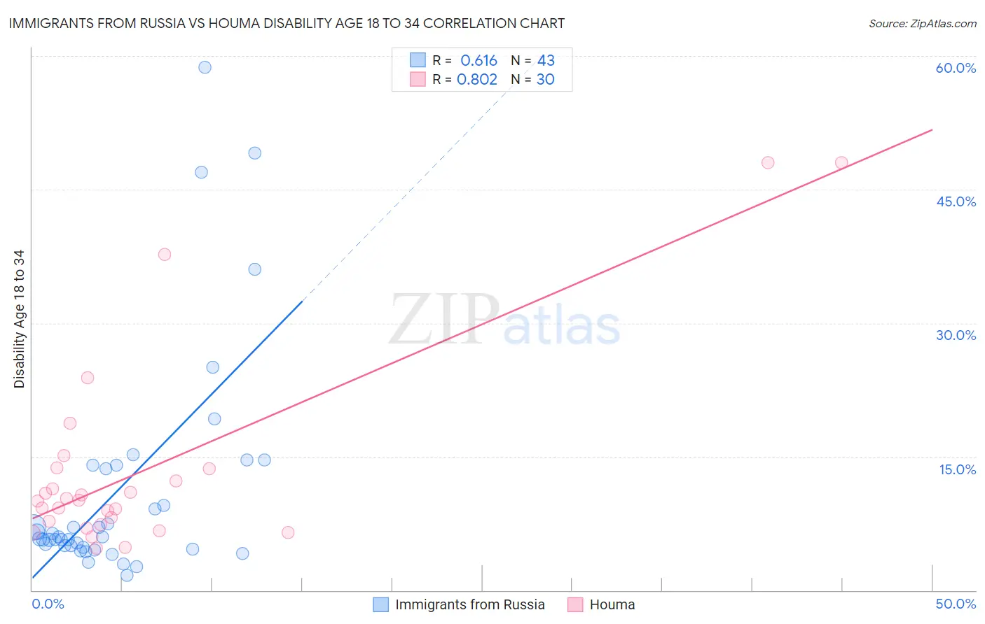 Immigrants from Russia vs Houma Disability Age 18 to 34