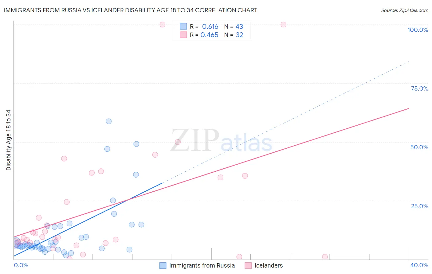 Immigrants from Russia vs Icelander Disability Age 18 to 34