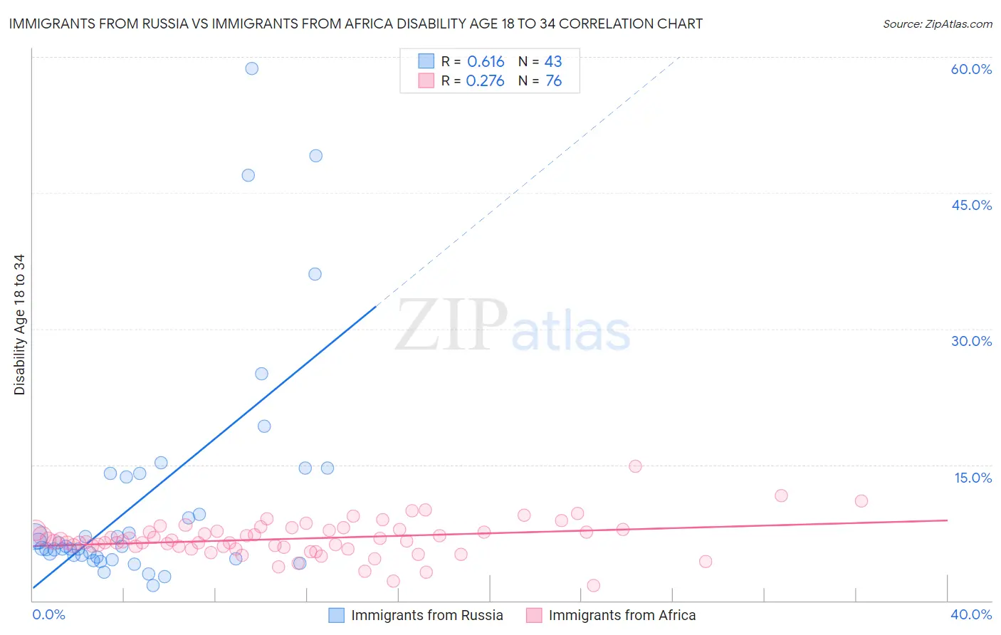 Immigrants from Russia vs Immigrants from Africa Disability Age 18 to 34