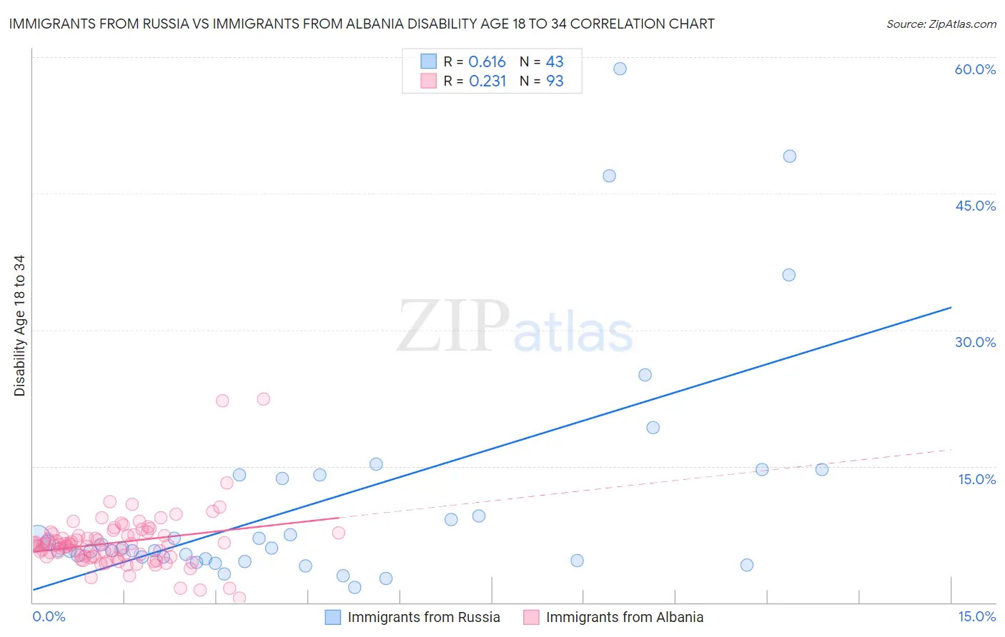 Immigrants from Russia vs Immigrants from Albania Disability Age 18 to 34
