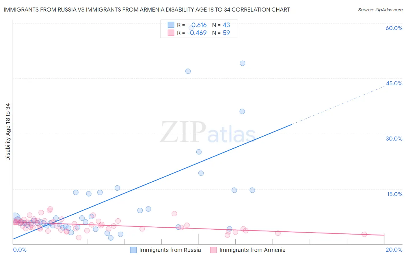 Immigrants from Russia vs Immigrants from Armenia Disability Age 18 to 34