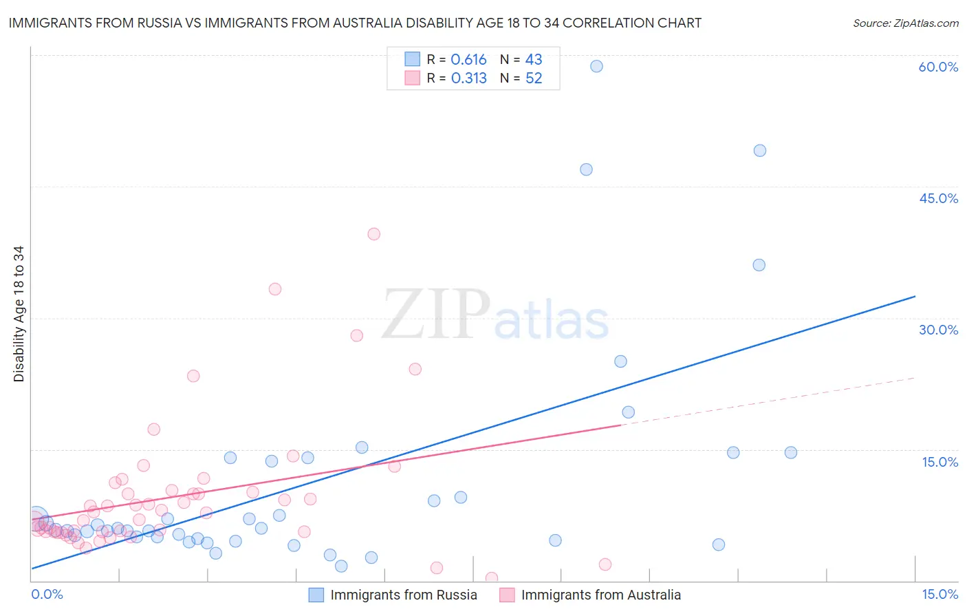 Immigrants from Russia vs Immigrants from Australia Disability Age 18 to 34