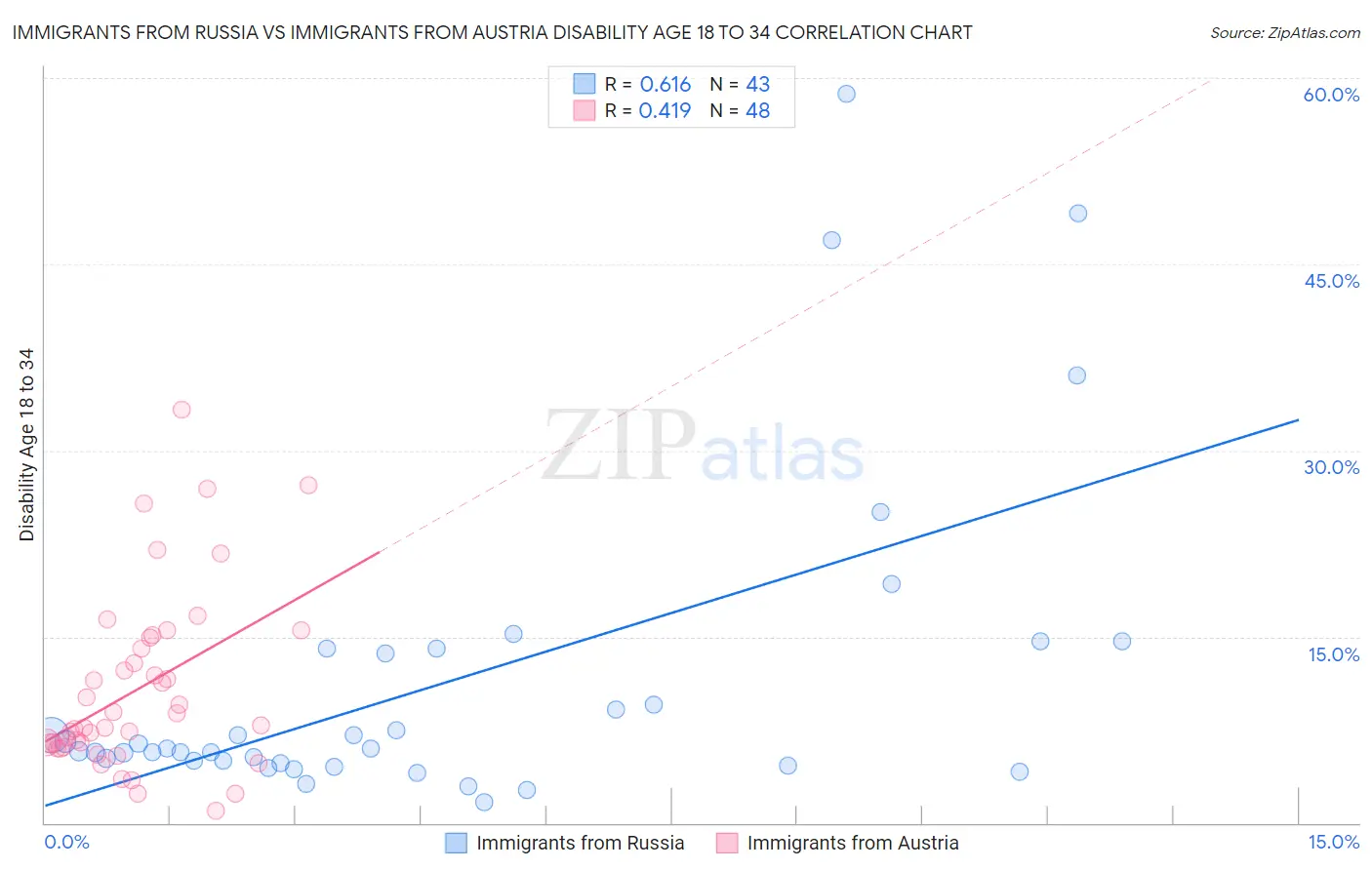 Immigrants from Russia vs Immigrants from Austria Disability Age 18 to 34