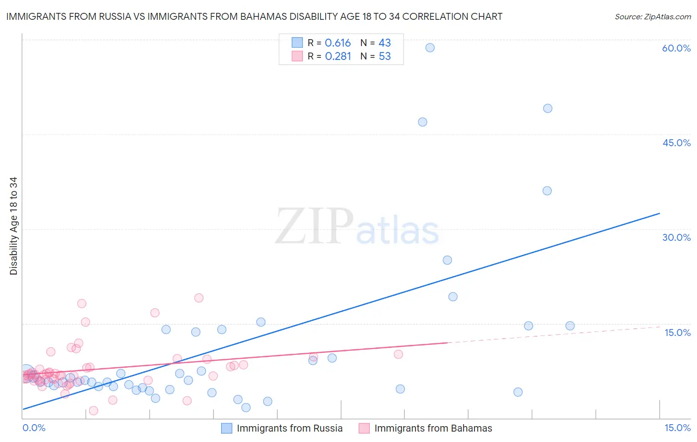 Immigrants from Russia vs Immigrants from Bahamas Disability Age 18 to 34