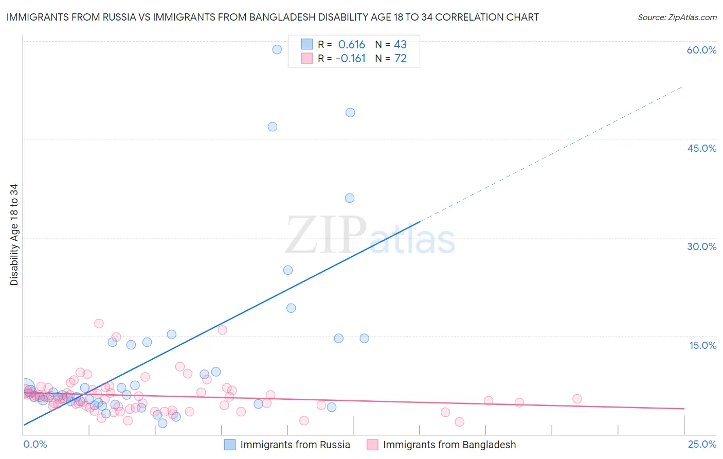 Immigrants from Russia vs Immigrants from Bangladesh Disability Age 18 to 34
