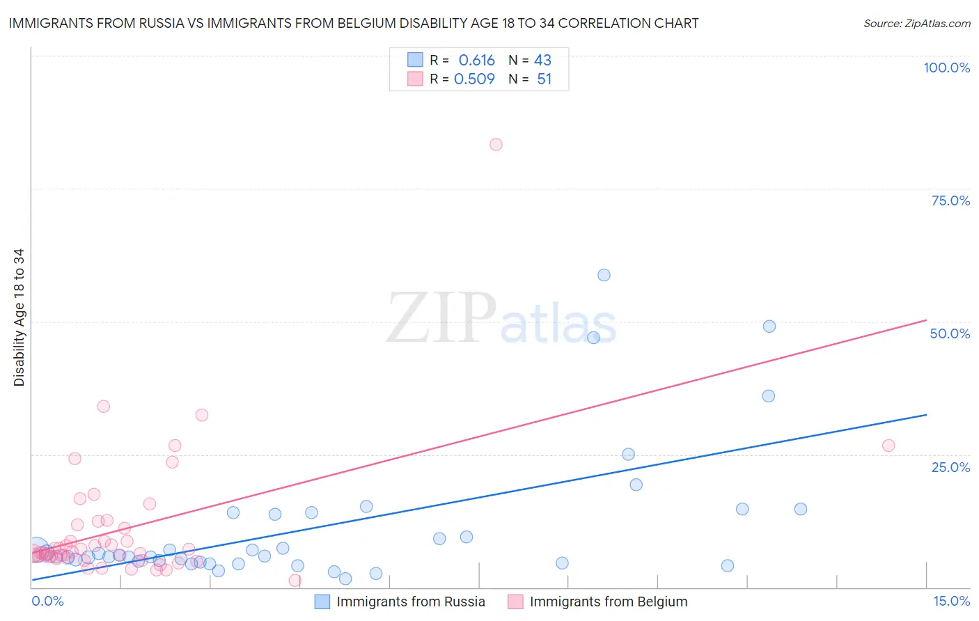 Immigrants from Russia vs Immigrants from Belgium Disability Age 18 to 34