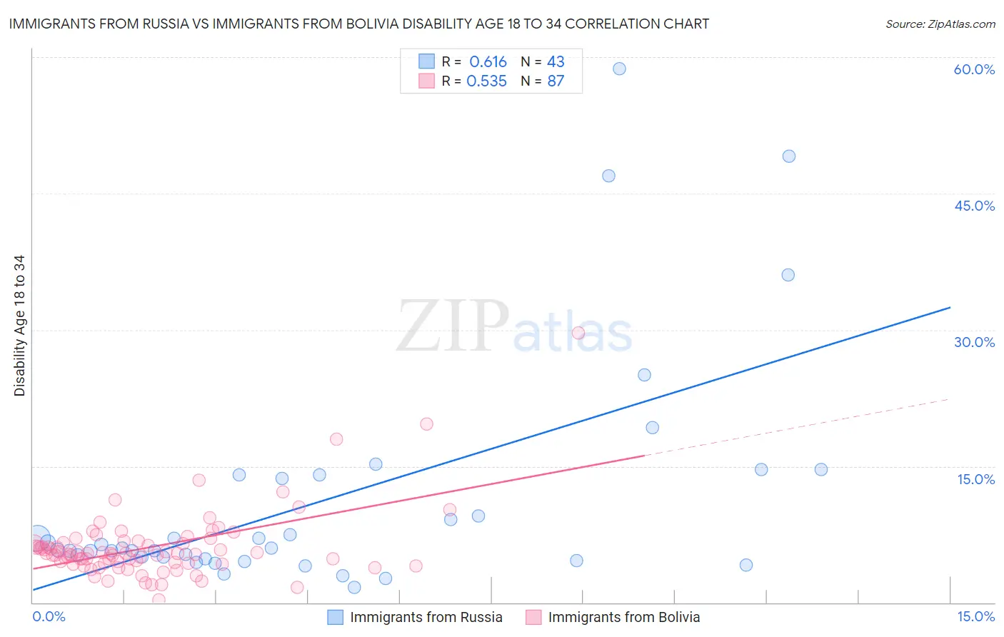 Immigrants from Russia vs Immigrants from Bolivia Disability Age 18 to 34