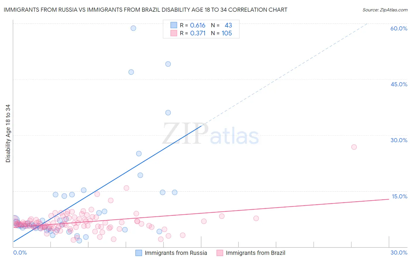 Immigrants from Russia vs Immigrants from Brazil Disability Age 18 to 34