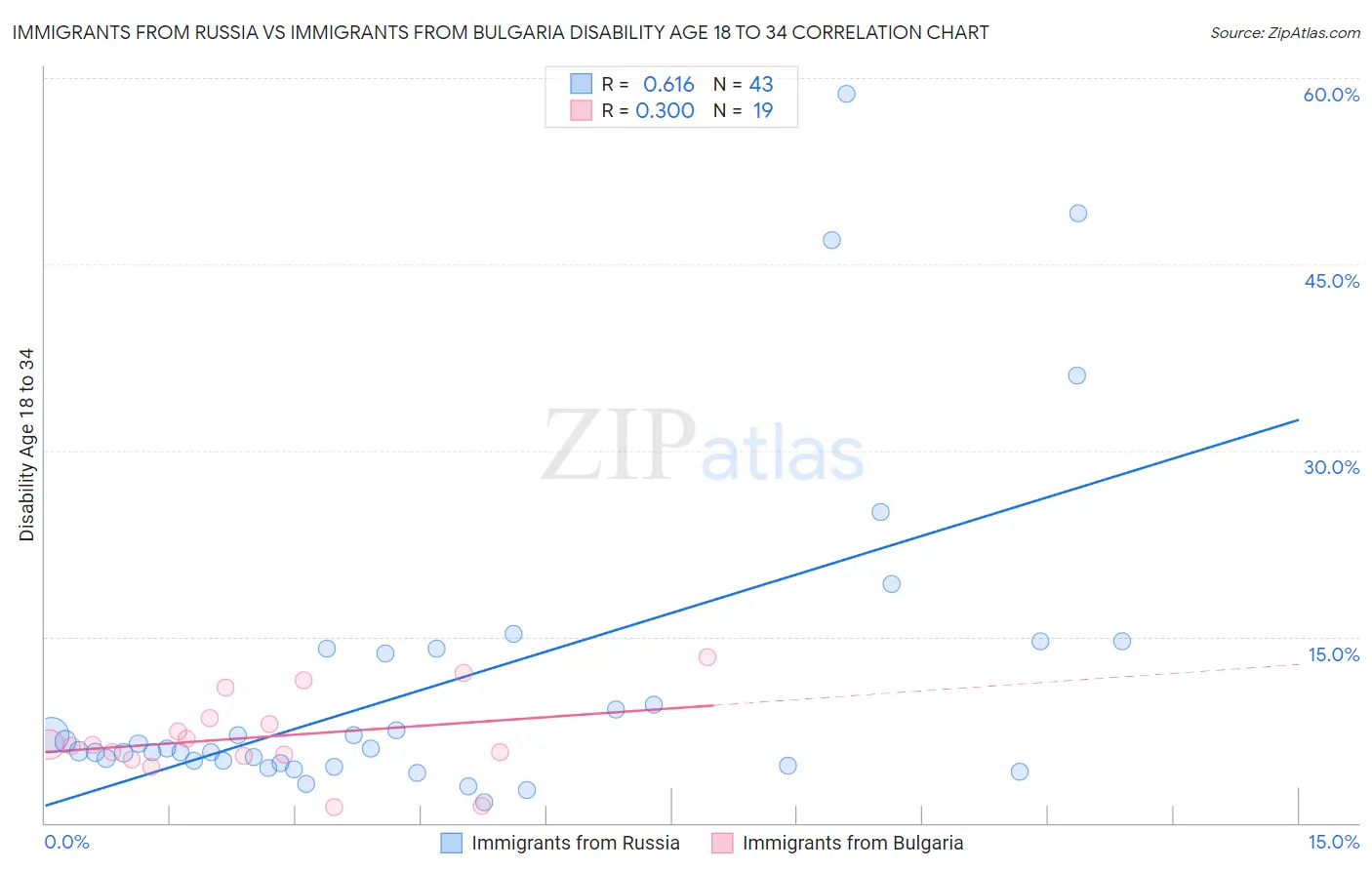 Immigrants from Russia vs Immigrants from Bulgaria Disability Age 18 to 34