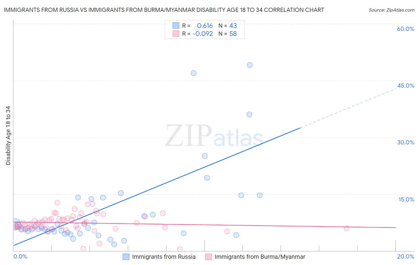 Immigrants from Russia vs Immigrants from Burma/Myanmar Disability Age 18 to 34