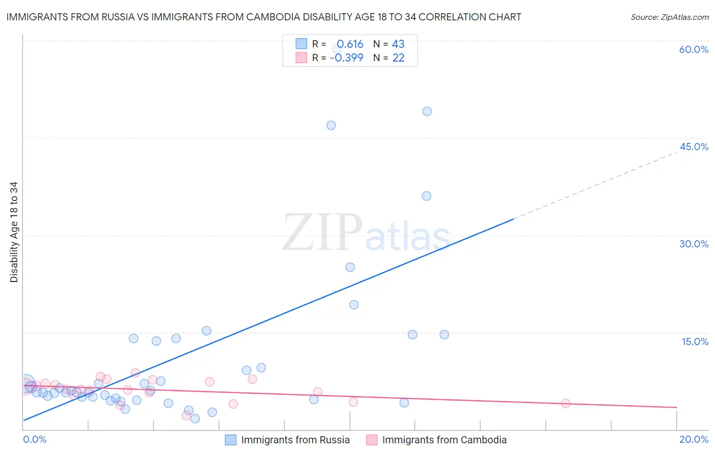 Immigrants from Russia vs Immigrants from Cambodia Disability Age 18 to 34