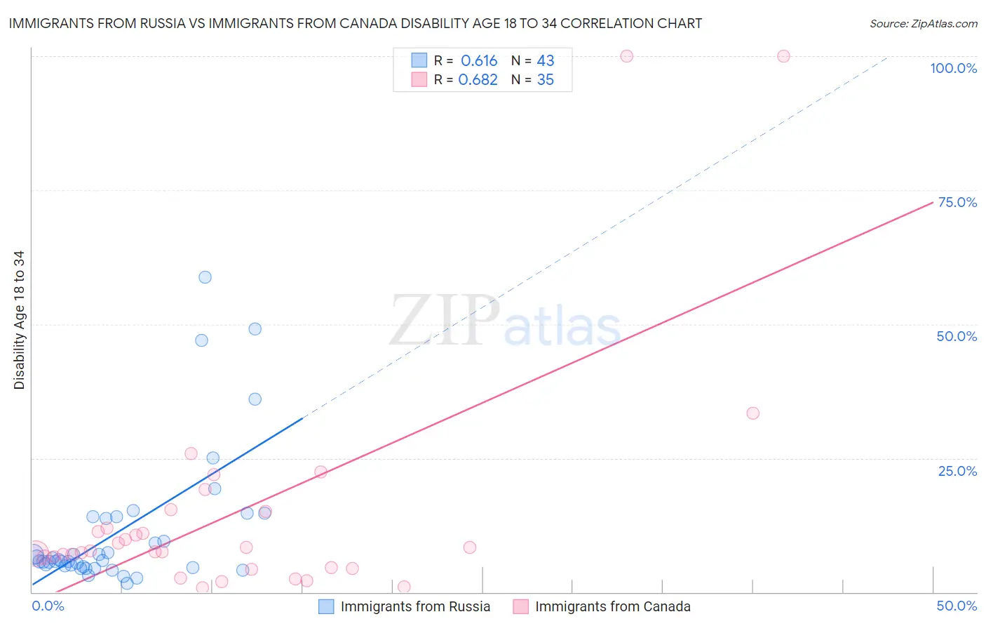 Immigrants from Russia vs Immigrants from Canada Disability Age 18 to 34