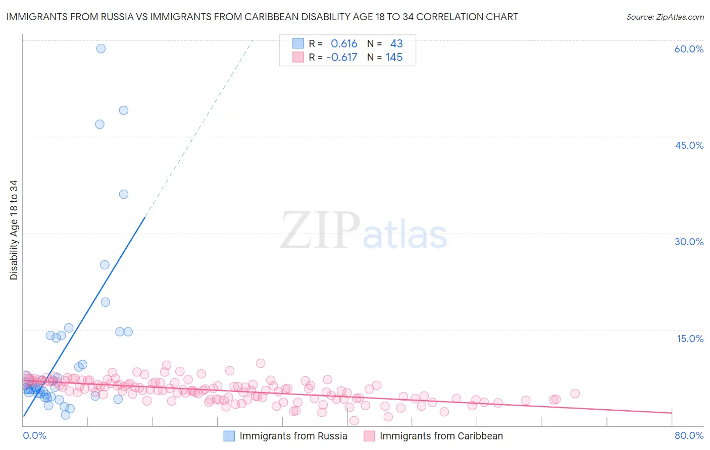 Immigrants from Russia vs Immigrants from Caribbean Disability Age 18 to 34
