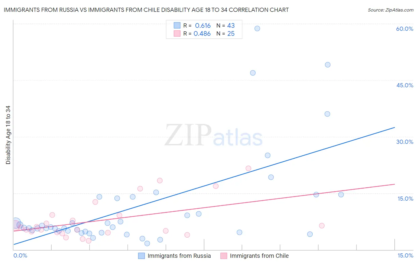 Immigrants from Russia vs Immigrants from Chile Disability Age 18 to 34