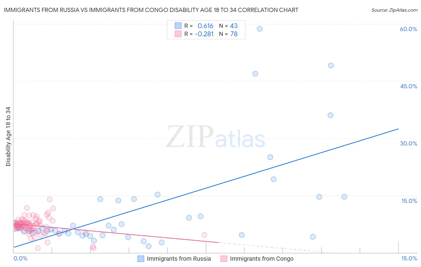 Immigrants from Russia vs Immigrants from Congo Disability Age 18 to 34
