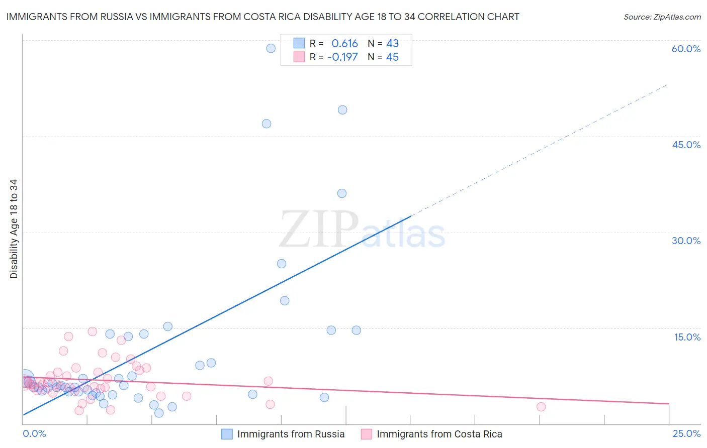 Immigrants from Russia vs Immigrants from Costa Rica Disability Age 18 to 34